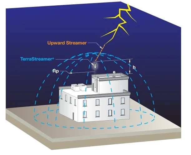 60297 740 شعاع حفاظتی صاعقهگیر