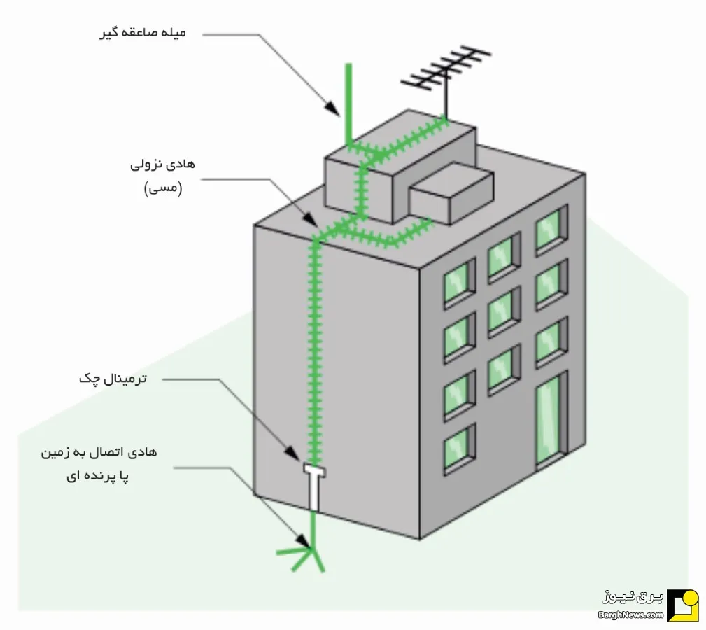 102537 832 استاندارد هادی نزولی صاعقه گیر