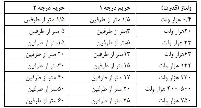 جدول شماره 12 e1787658982329 حریم کابل برق فشار قوی